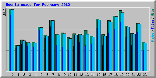 Hourly usage for February 2012