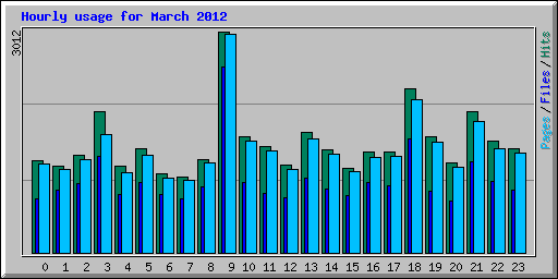 Hourly usage for March 2012