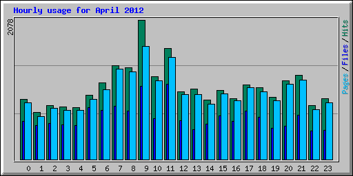 Hourly usage for April 2012