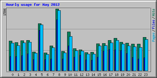 Hourly usage for May 2012