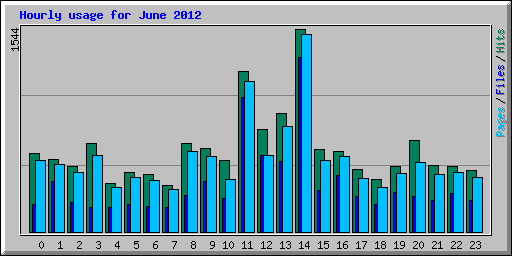 Hourly usage for June 2012