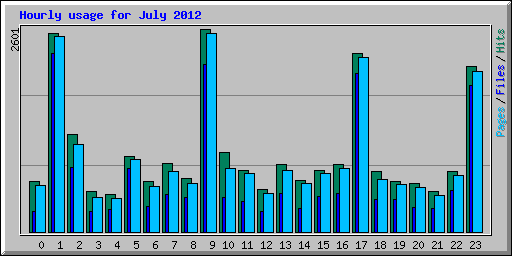 Hourly usage for July 2012