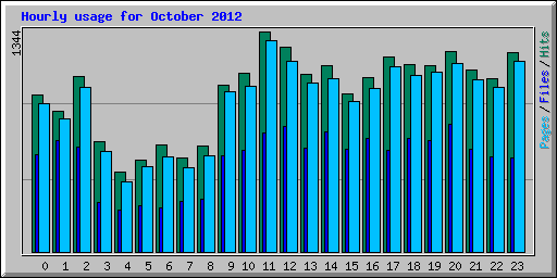 Hourly usage for October 2012