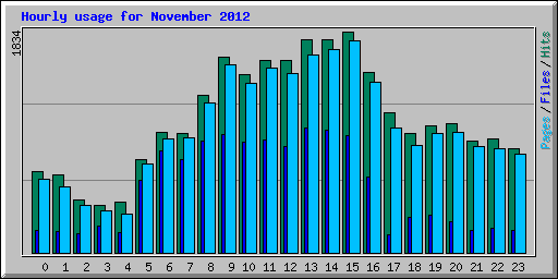 Hourly usage for November 2012