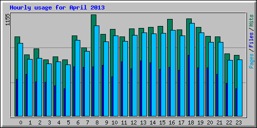 Hourly usage for April 2013