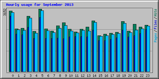 Hourly usage for September 2013