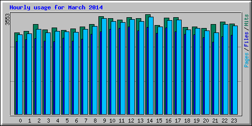 Hourly usage for March 2014