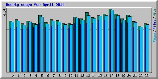 Hourly usage for April 2014