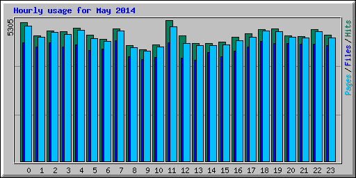 Hourly usage for May 2014