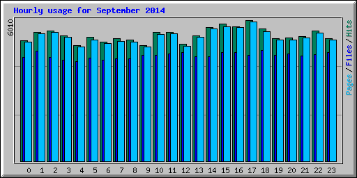 Hourly usage for September 2014