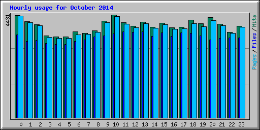 Hourly usage for October 2014