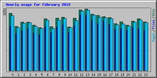 Hourly usage for February 2015