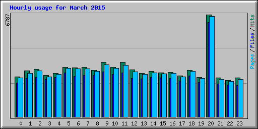 Hourly usage for March 2015