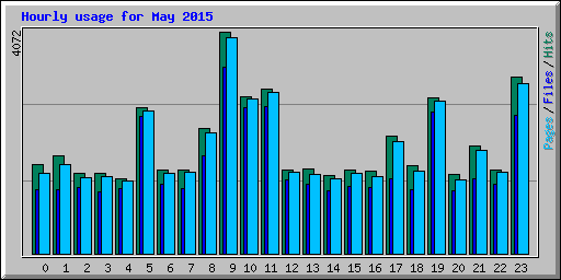 Hourly usage for May 2015