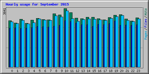 Hourly usage for September 2015