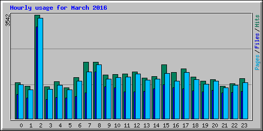 Hourly usage for March 2016