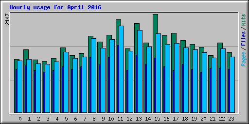 Hourly usage for April 2016