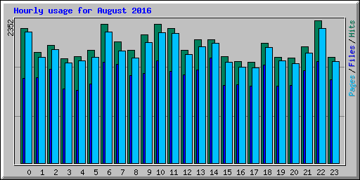 Hourly usage for August 2016