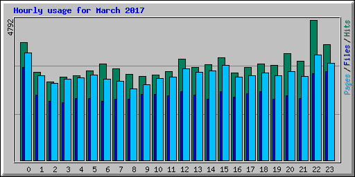 Hourly usage for March 2017